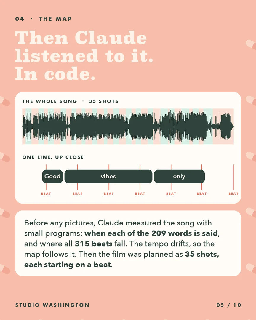 The map. Then Claude listened to it, in code: 209 words and 315 beats, planned as 35 shots.